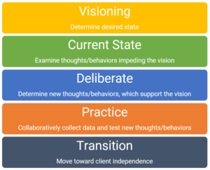 Cognitive Behavioral Executive Coaching Process